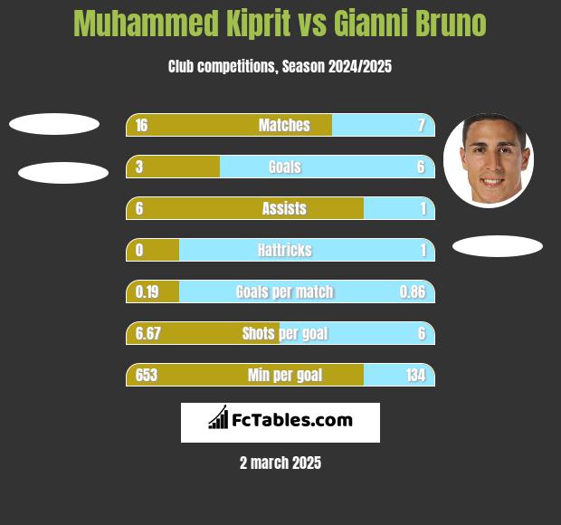 Muhammed Kiprit vs Gianni Bruno h2h player stats