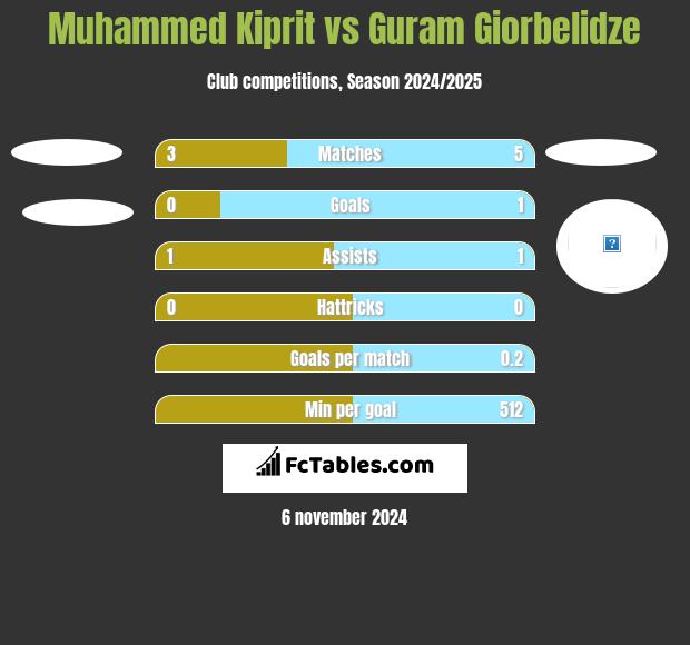 Muhammed Kiprit vs Guram Giorbelidze h2h player stats