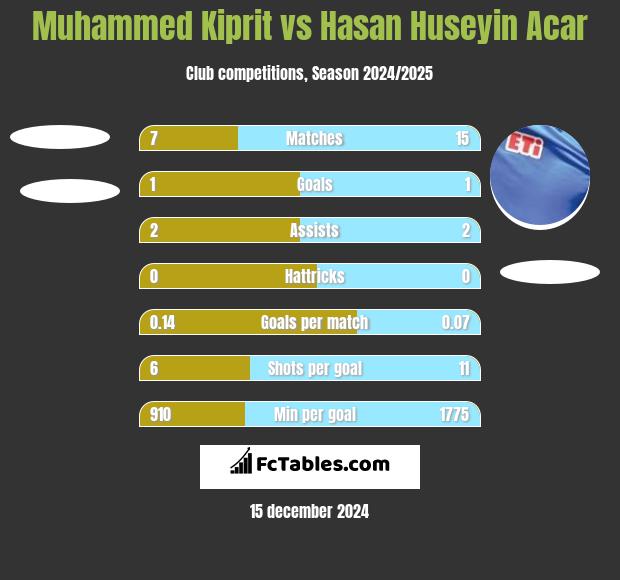 Muhammed Kiprit vs Hasan Huseyin Acar h2h player stats