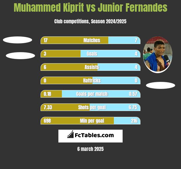 Muhammed Kiprit vs Junior Fernandes h2h player stats