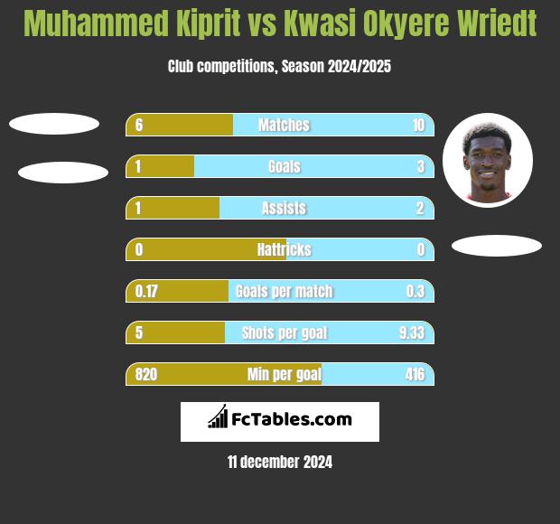 Muhammed Kiprit vs Kwasi Okyere Wriedt h2h player stats