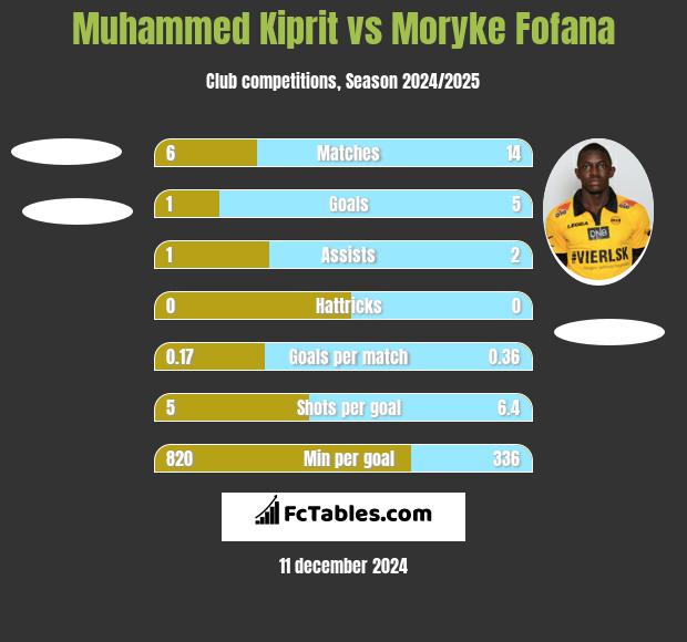 Muhammed Kiprit vs Moryke Fofana h2h player stats