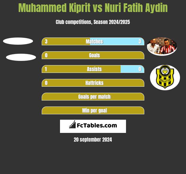 Muhammed Kiprit vs Nuri Fatih Aydin h2h player stats