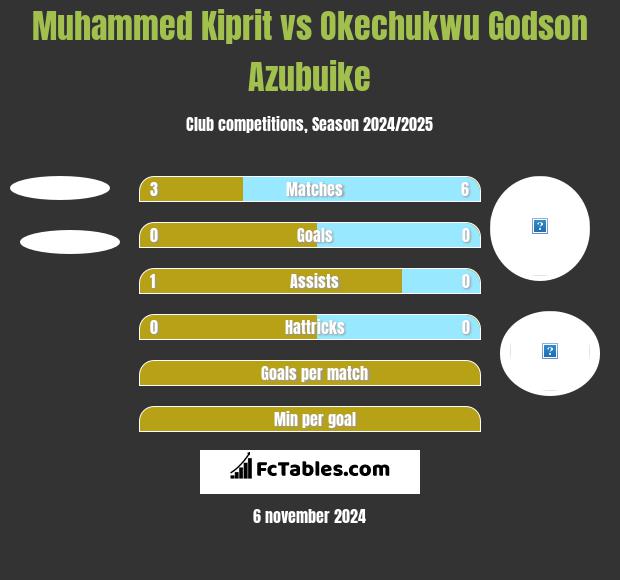 Muhammed Kiprit vs Okechukwu Godson Azubuike h2h player stats