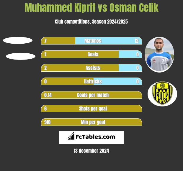 Muhammed Kiprit vs Osman Celik h2h player stats