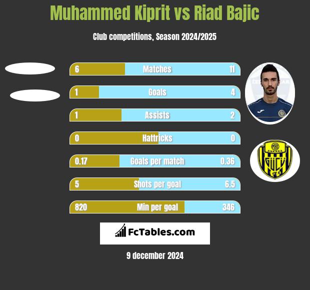 Muhammed Kiprit vs Riad Bajic h2h player stats