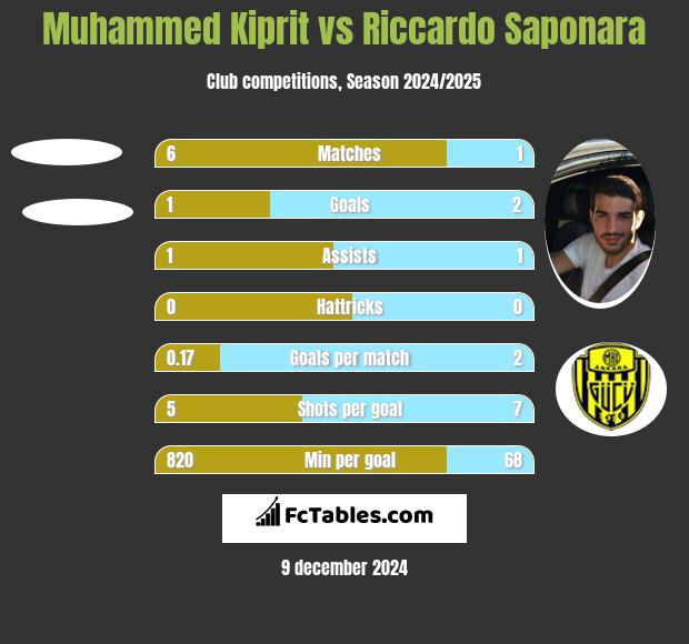 Muhammed Kiprit vs Riccardo Saponara h2h player stats