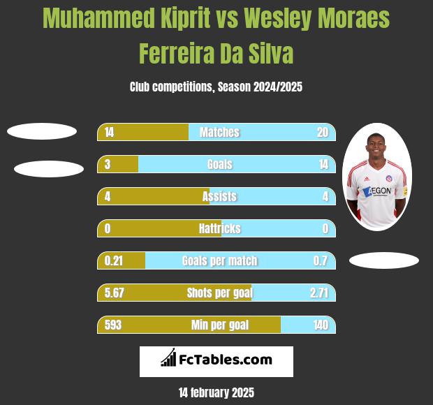 Muhammed Kiprit vs Wesley Moraes Ferreira Da Silva h2h player stats