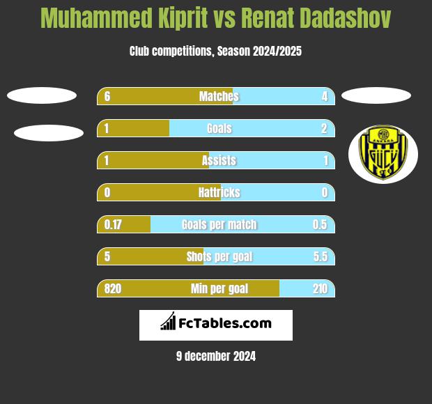 Muhammed Kiprit vs Renat Dadashov h2h player stats