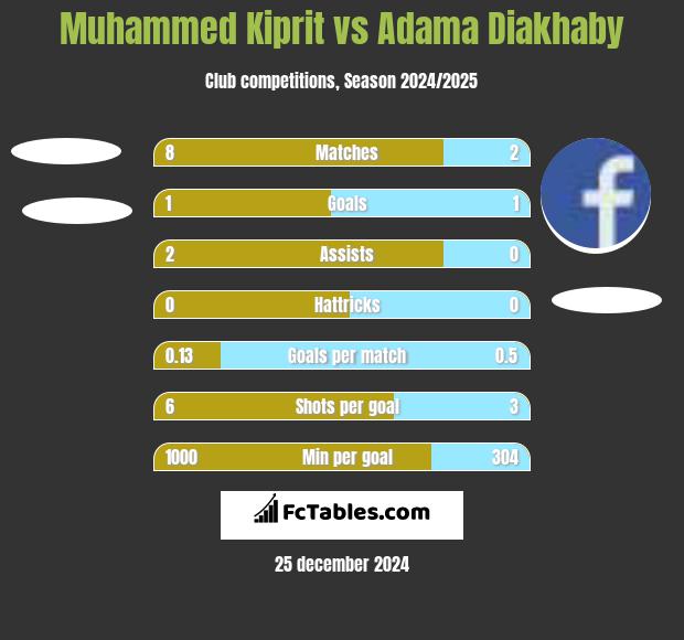 Muhammed Kiprit vs Adama Diakhaby h2h player stats