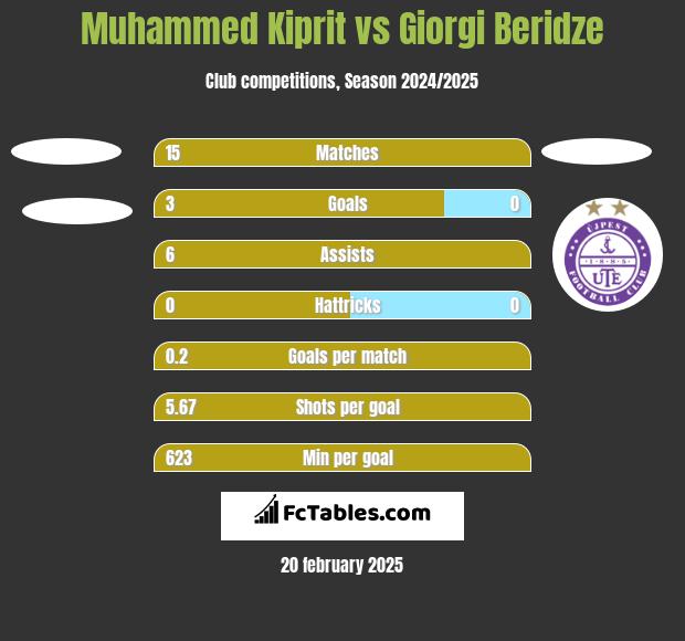 Muhammed Kiprit vs Giorgi Beridze h2h player stats