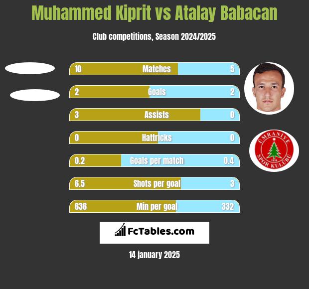 Muhammed Kiprit vs Atalay Babacan h2h player stats