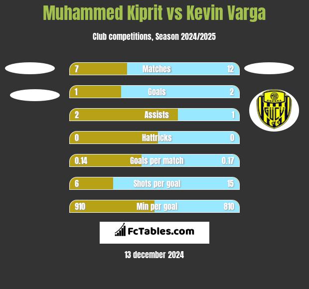 Muhammed Kiprit vs Kevin Varga h2h player stats