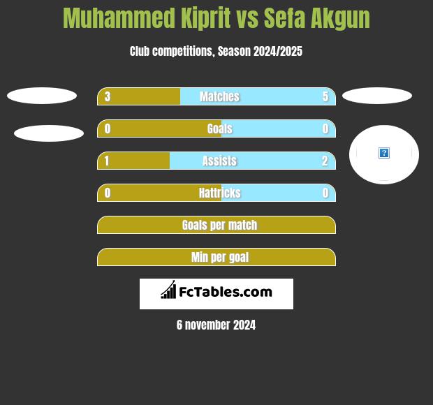 Muhammed Kiprit vs Sefa Akgun h2h player stats