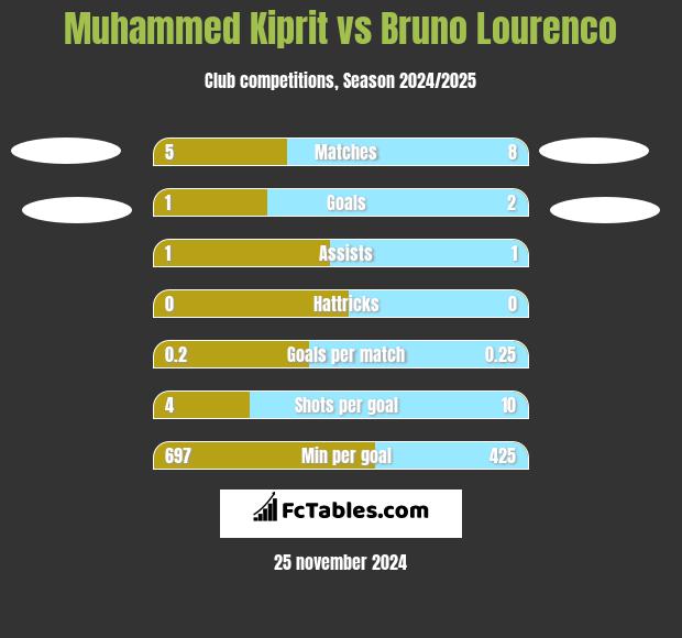 Muhammed Kiprit vs Bruno Lourenco h2h player stats