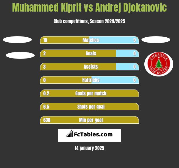 Muhammed Kiprit vs Andrej Djokanovic h2h player stats