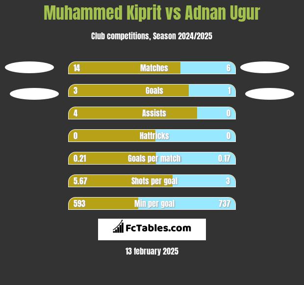 Muhammed Kiprit vs Adnan Ugur h2h player stats