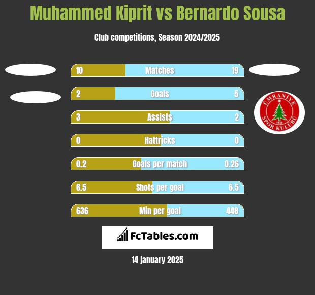 Muhammed Kiprit vs Bernardo Sousa h2h player stats