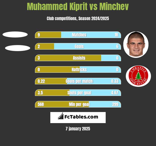 Muhammed Kiprit vs Minchev h2h player stats