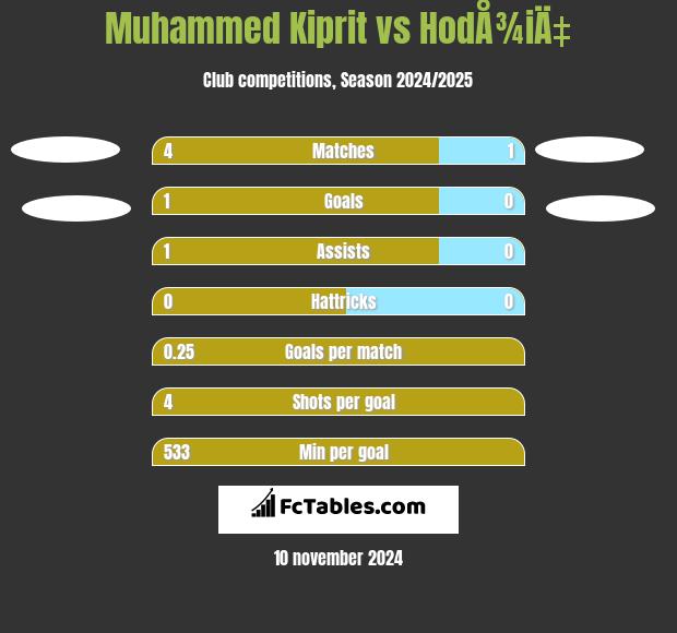 Muhammed Kiprit vs HodÅ¾iÄ‡ h2h player stats