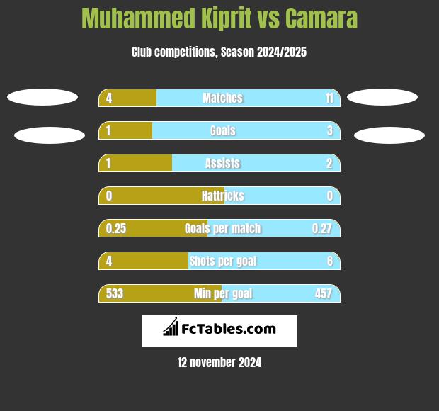 Muhammed Kiprit vs Camara h2h player stats