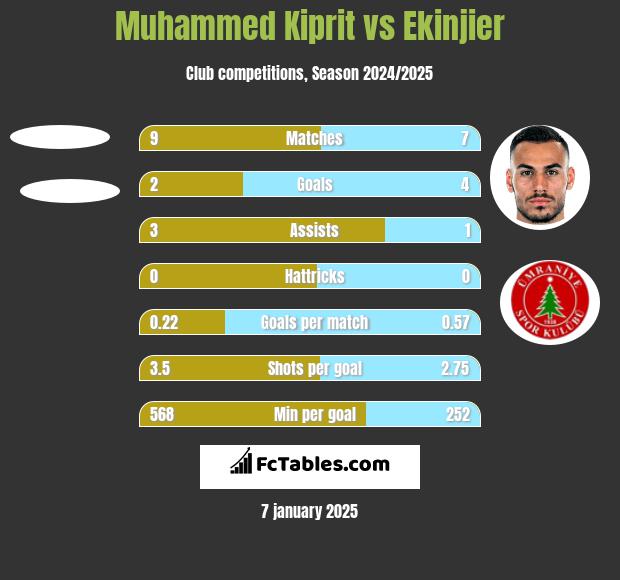 Muhammed Kiprit vs Ekinjier h2h player stats