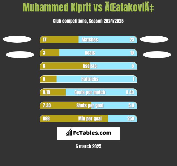 Muhammed Kiprit vs ÄŒatakoviÄ‡ h2h player stats