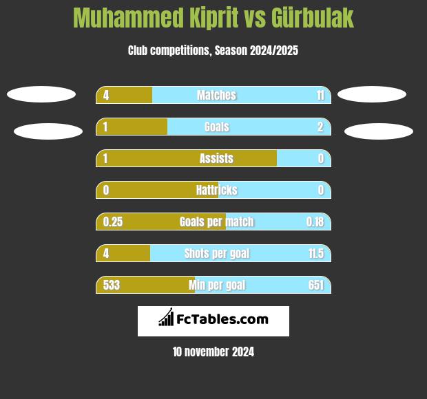 Muhammed Kiprit vs Gürbulak h2h player stats