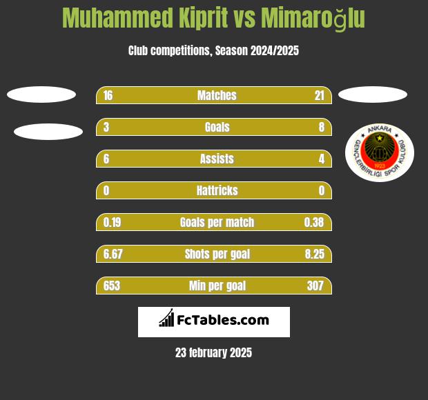 Muhammed Kiprit vs Mimaroğlu h2h player stats