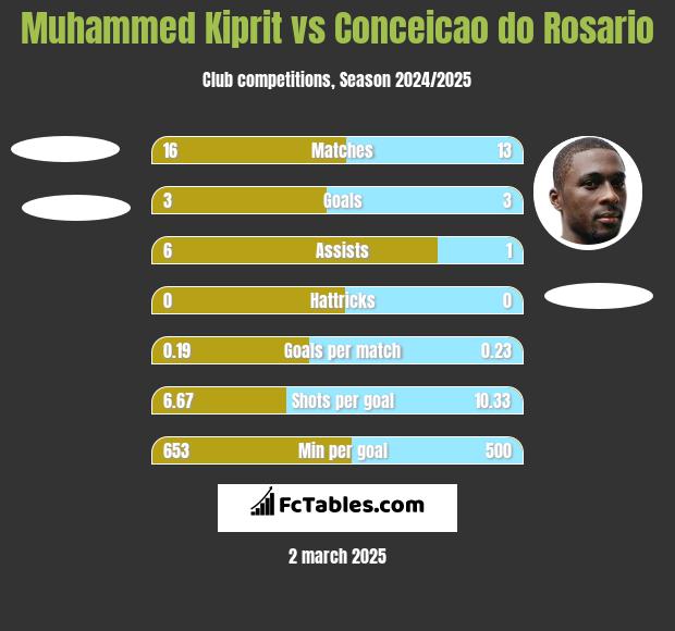 Muhammed Kiprit vs Conceicao do Rosario h2h player stats