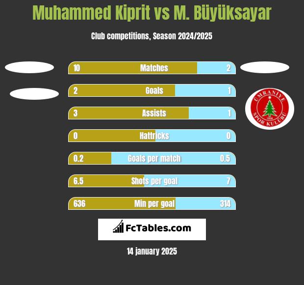 Muhammed Kiprit vs M. Büyüksayar h2h player stats