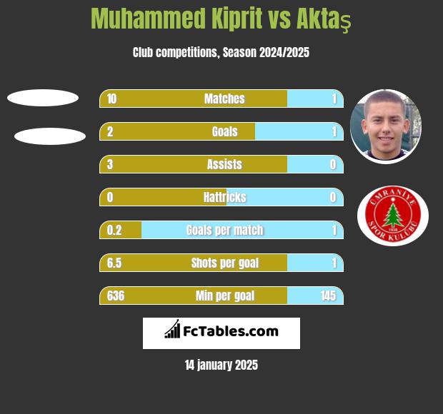 Muhammed Kiprit vs Aktaş h2h player stats