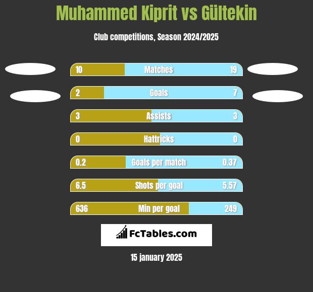 Muhammed Kiprit vs Gültekin h2h player stats