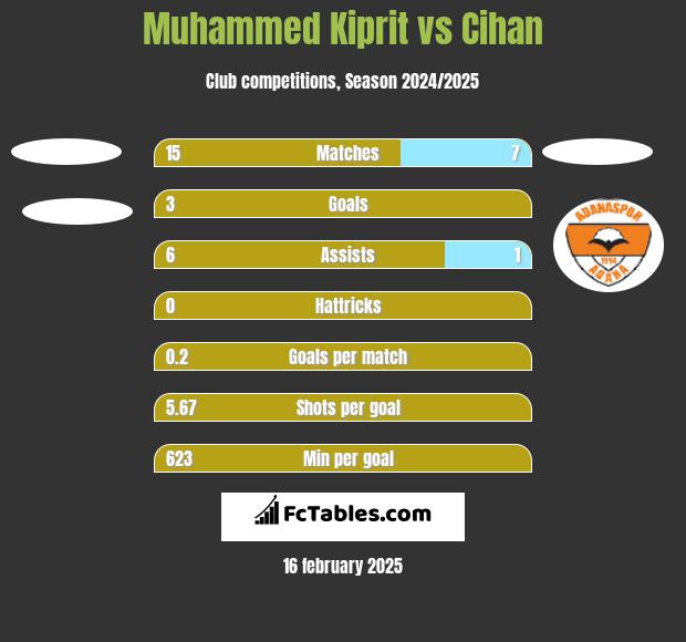 Muhammed Kiprit vs Cihan h2h player stats