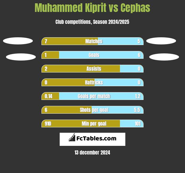 Muhammed Kiprit vs Cephas h2h player stats