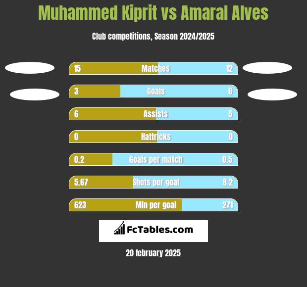 Muhammed Kiprit vs Amaral Alves h2h player stats