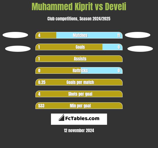 Muhammed Kiprit vs Develi h2h player stats