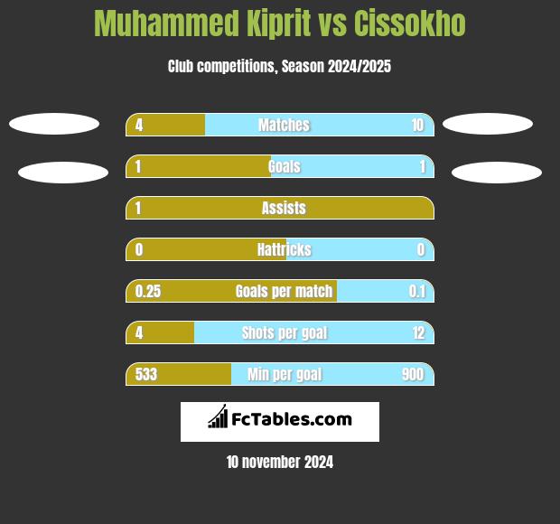 Muhammed Kiprit vs Cissokho h2h player stats