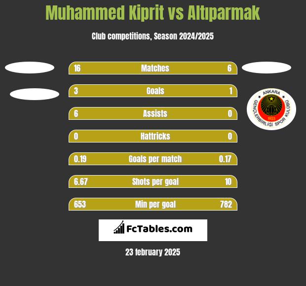 Muhammed Kiprit vs Altıparmak h2h player stats