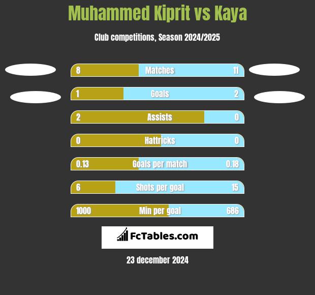 Muhammed Kiprit vs Kaya h2h player stats