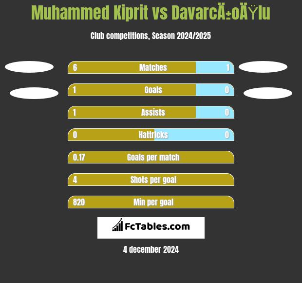 Muhammed Kiprit vs DavarcÄ±oÄŸlu h2h player stats