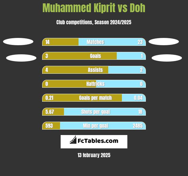 Muhammed Kiprit vs Doh h2h player stats