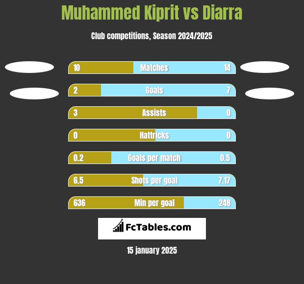 Muhammed Kiprit vs Diarra h2h player stats