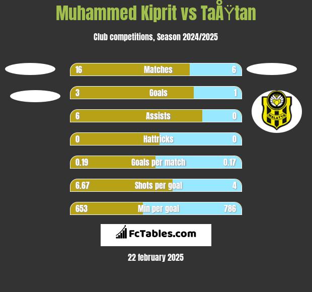 Muhammed Kiprit vs TaÅŸtan h2h player stats