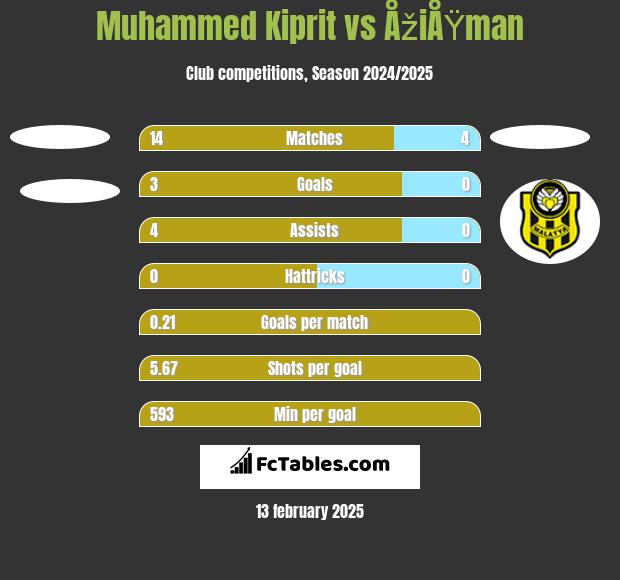 Muhammed Kiprit vs ÅžiÅŸman h2h player stats