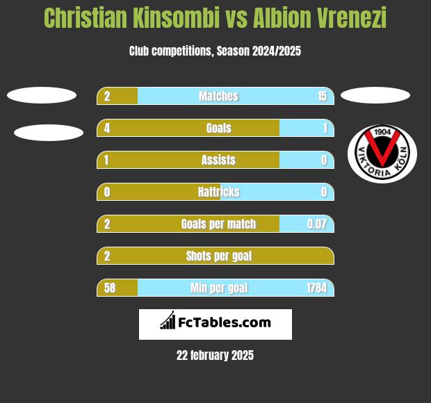 Christian Kinsombi vs Albion Vrenezi h2h player stats