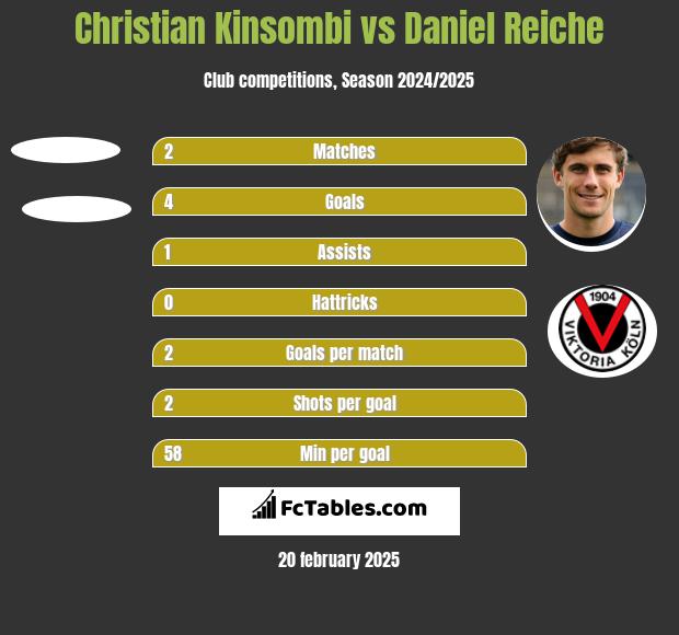 Christian Kinsombi vs Daniel Reiche h2h player stats