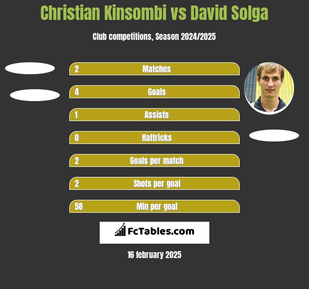 Christian Kinsombi vs David Solga h2h player stats