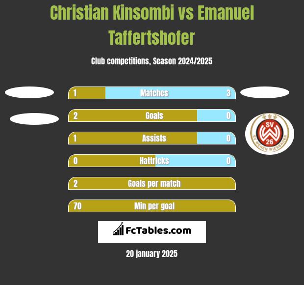 Christian Kinsombi vs Emanuel Taffertshofer h2h player stats