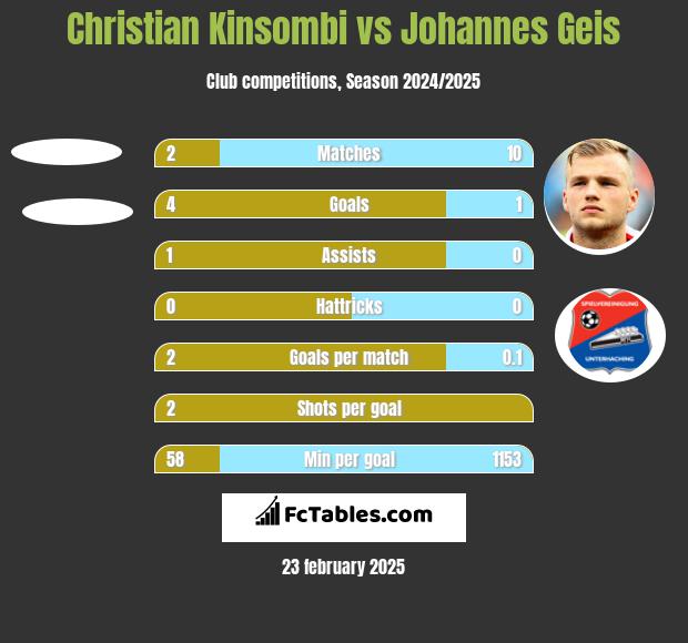 Christian Kinsombi vs Johannes Geis h2h player stats